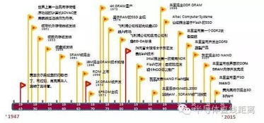 中國半導體存儲行業未來50年發展路線圖 以集成電路設計為戰略支點的自主化征程